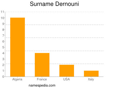 Surname Dernouni