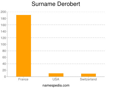 Surname Derobert