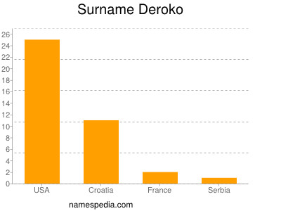 Surname Deroko