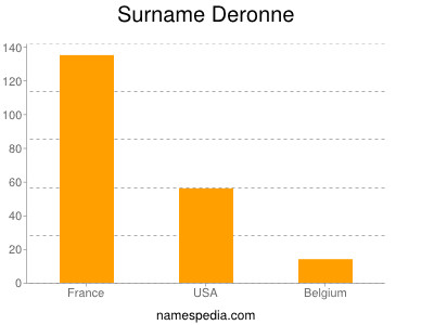 Surname Deronne