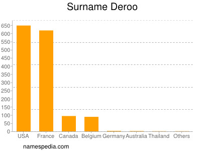 Surname Deroo