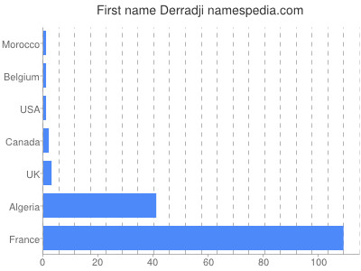 Given name Derradji