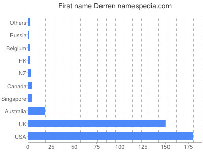 Given name Derren