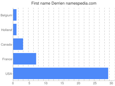 Given name Derrien