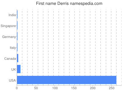Given name Derris