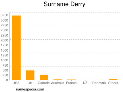 Surname Derry