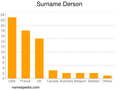 Surname Derson