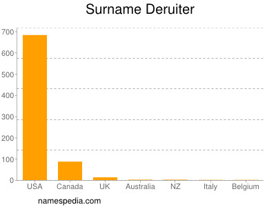Surname Deruiter