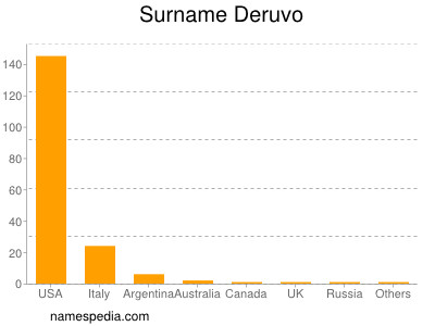 Surname Deruvo
