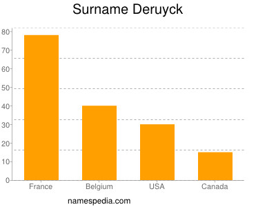 Surname Deruyck