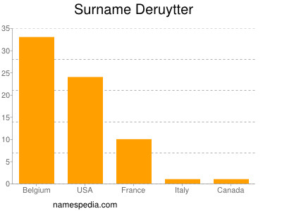 Surname Deruytter