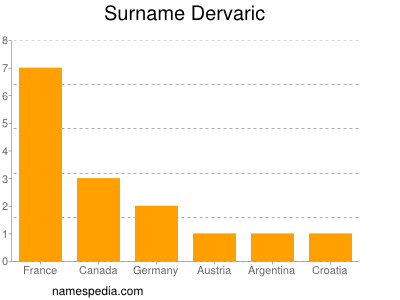 Surname Dervaric