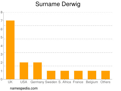 Surname Derwig