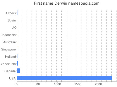 Given name Derwin