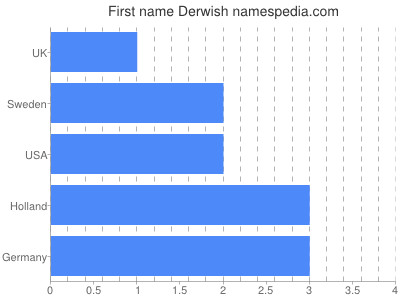 Given name Derwish