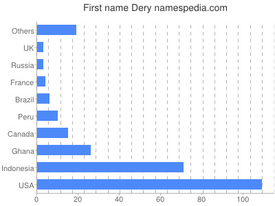 Given name Dery