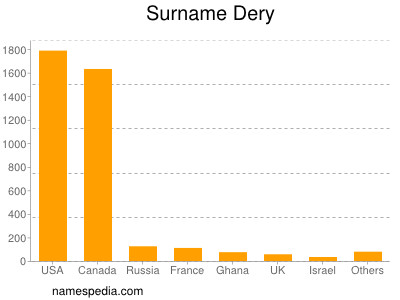 Surname Dery