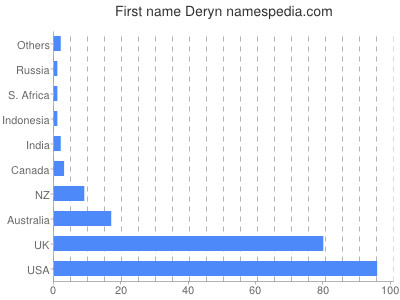 Given name Deryn