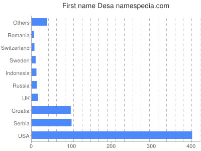 Given name Desa