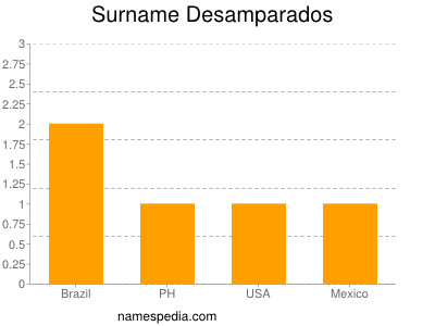 Surname Desamparados