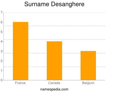 Surname Desanghere