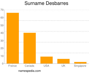Surname Desbarres