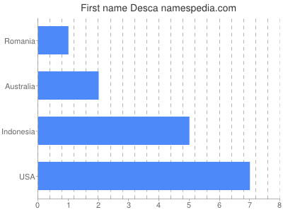 Given name Desca