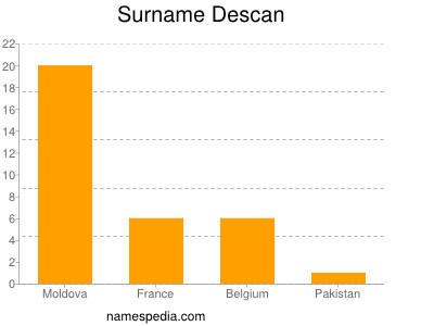 Surname Descan