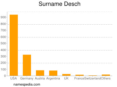 Surname Desch