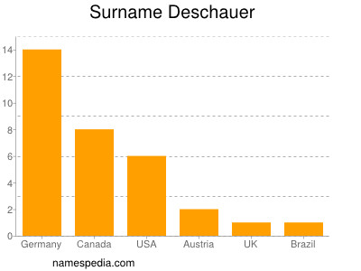 Surname Deschauer
