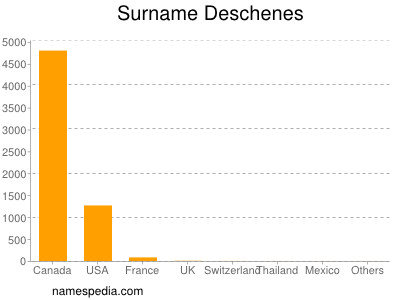 Surname Deschenes
