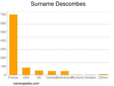 Surname Descombes