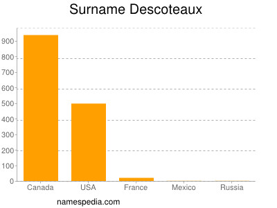 Surname Descoteaux