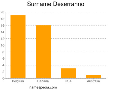 Surname Deserranno