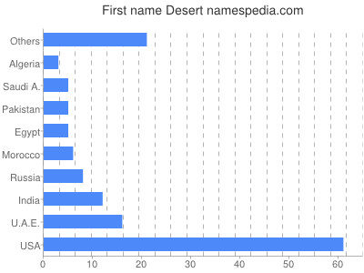 Given name Desert