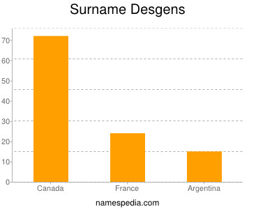 Surname Desgens