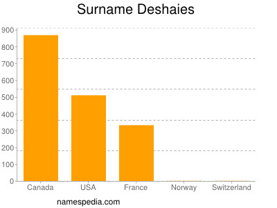 Surname Deshaies