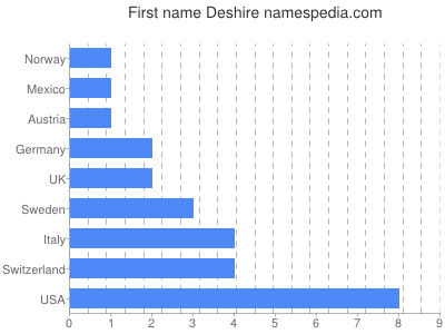 Given name Deshire