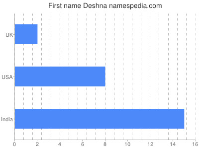Given name Deshna