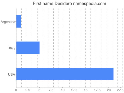 Given name Desidero