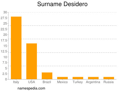 Surname Desidero