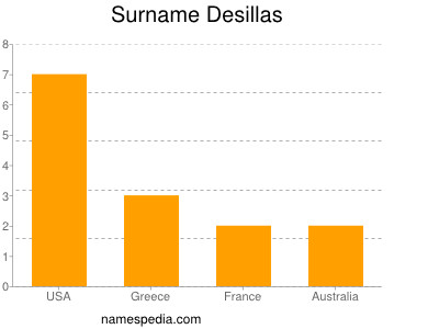 Surname Desillas