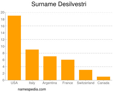 Surname Desilvestri