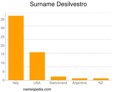 Surname Desilvestro