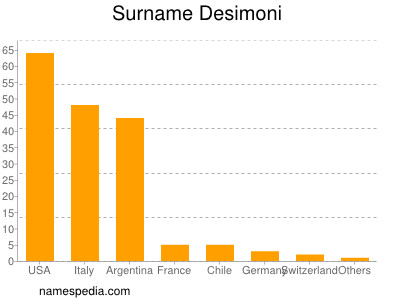 Surname Desimoni