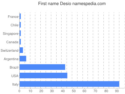 Given name Desio