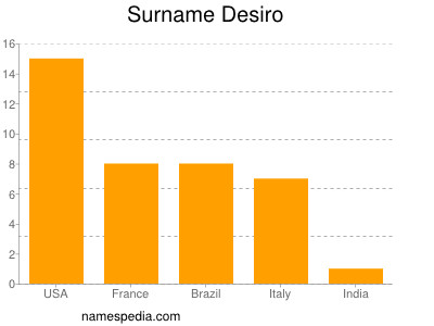 Surname Desiro
