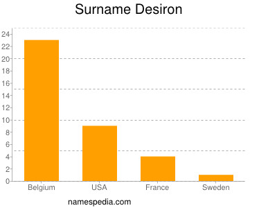 Surname Desiron