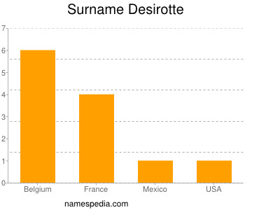 Surname Desirotte