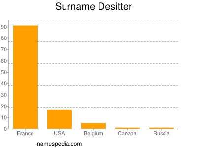 Surname Desitter